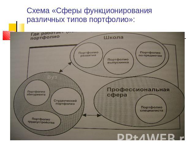 Схема «Сферы функционирования различных типов портфолио»: