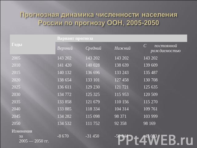 Прогнозная динамика численности населения России по прогнозу ООН, 2005-2050