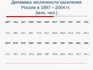 Динамика численности населения России в 1897 – 2004 гг. (млн. чел.)