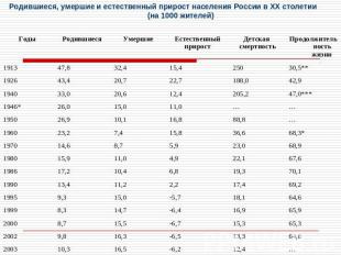 Родившиеся, умершие и естественный прирост населения России в ХХ столетии (на 10