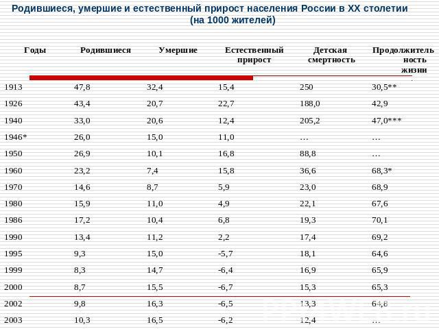 Родившиеся, умершие и естественный прирост населения России в ХХ столетии (на 1000 жителей)
