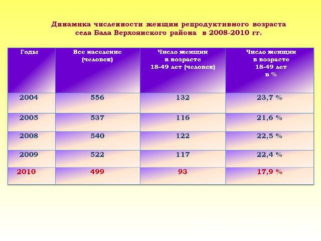 Динамика численности женщин репродуктивного возрастасела Бала Верхоянского района в 2008-2010 гг.