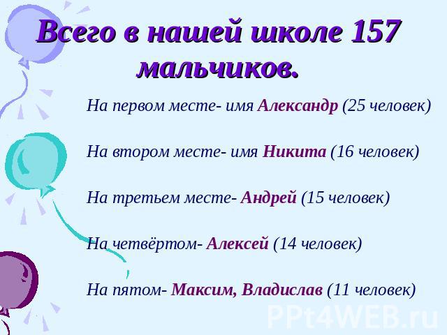 Всего в нашей школе 157 мальчиков. На первом месте- имя Александр (25 человек)На втором месте- имя Никита (16 человек)На третьем месте- Андрей (15 человек)На четвёртом- Алексей (14 человек)На пятом- Максим, Владислав (11 человек)