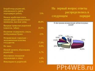 На первый вопрос ответы распределились в следующем порядке