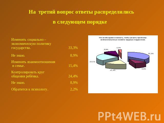 На третий вопрос ответы распределились в следующем порядке