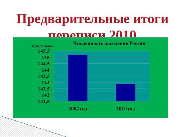 Предварительные итоги переписи 2010