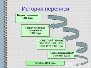 История переписи Вторая половина XIII века Первая всеобщая перепись в 1897 году