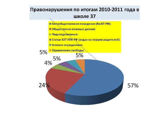 Правонарушения по итогам 2010-2011 года в школе 37