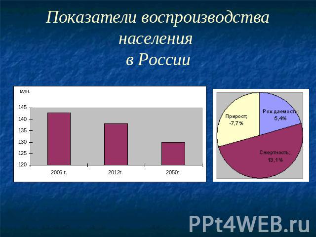 Показатели воспроизводства населения в России