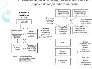 Становление частного предпринимательства в РФ (первый передел собственности)