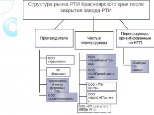 Структура рынка РТИ Красноярского края после закрытия завода РТИ