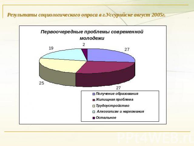 Результаты социологического опроса в г.Уссурийске август 2005г.