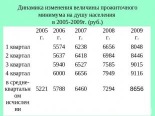 Динамика изменения величины прожиточного минимума на душу населения в 2005-2009г
