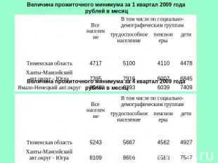 Величина прожиточного минимума за 1 квартал 2009 года рублей в месяц Величина пр