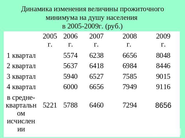 Динамика изменения величины прожиточного минимума на душу населения в 2005-2009г. (руб.)