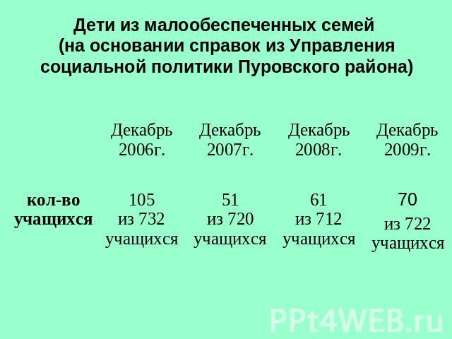 Дети из малообеспеченных семей (на основании справок из Управления социальной политики Пуровского района)