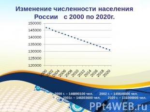 Изменение численности населения России с 2000 по 2020г. 2000 г. – 146890100 чел.