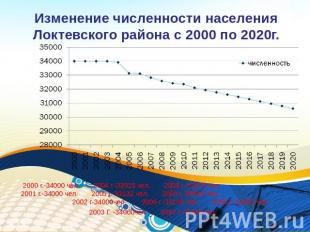 Изменение численности населения Локтевского района с 2000 по 2020г. 2000 г.-3400