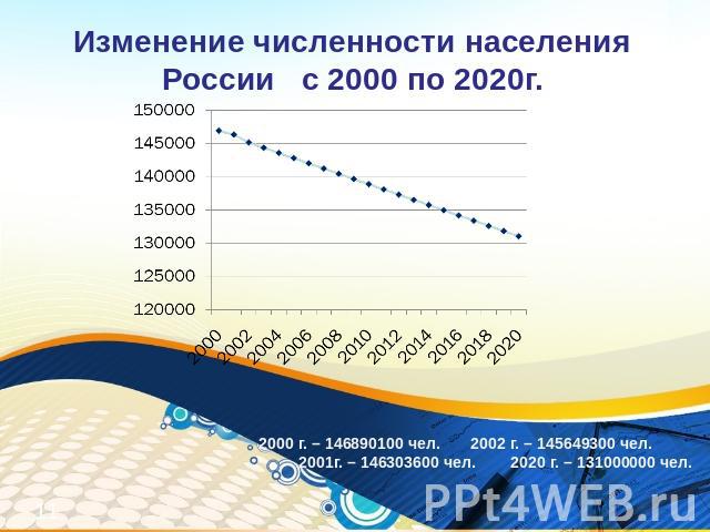 Изменение численности населения России с 2000 по 2020г. 2000 г. – 146890100 чел. 2002 г. – 145649300 чел. 2001г. – 146303600 чел. 2020 г. – 131000000 чел.