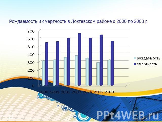 Рождаемость и смертность в Локтевском районе с 2000 по 2008 г.