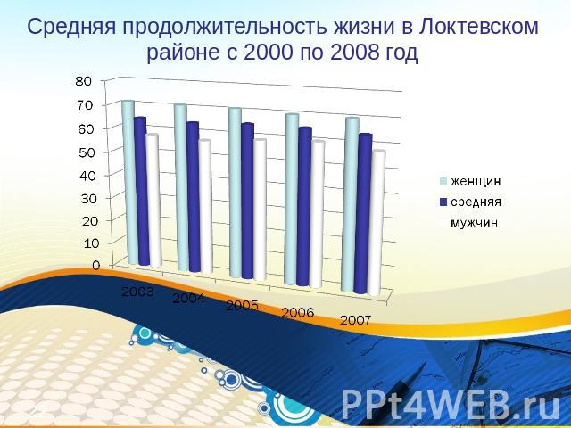 Средняя продолжительность жизни в Локтевском районе с 2000 по 2008 год
