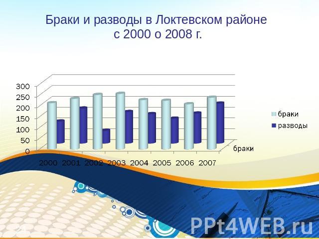 Браки и разводы в Локтевском районе с 2000 о 2008 г.