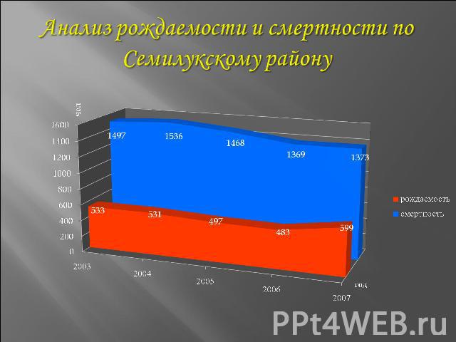 Анализ рождаемости и смертности по Семилукскому району