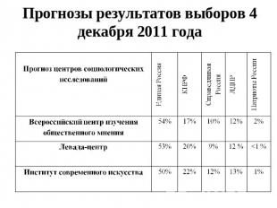 Прогнозы результатов выборов 4 декабря 2011 года