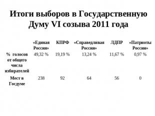 Итоги выборов в Государственную Думу VI созыва 2011 года