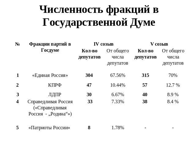 Численность фракций в Государственной Думе
