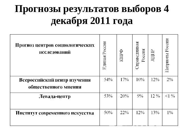 Прогнозы результатов выборов 4 декабря 2011 года