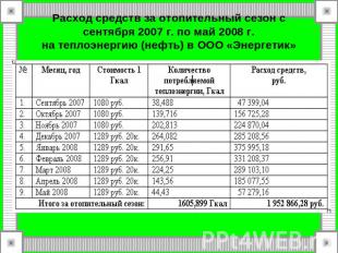 Расход средств за отопительный сезон с сентября 2007 г. по май 2008 г.на теплоэн