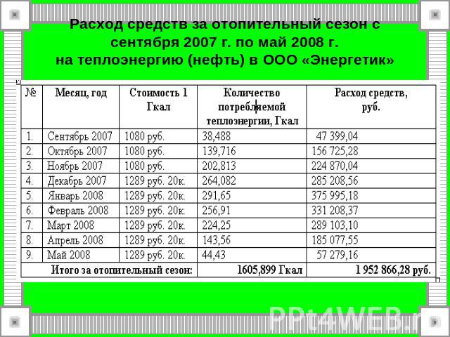 Расход средств за отопительный сезон с сентября 2007 г. по май 2008 г.на теплоэнергию (нефть) в ООО «Энергетик»
