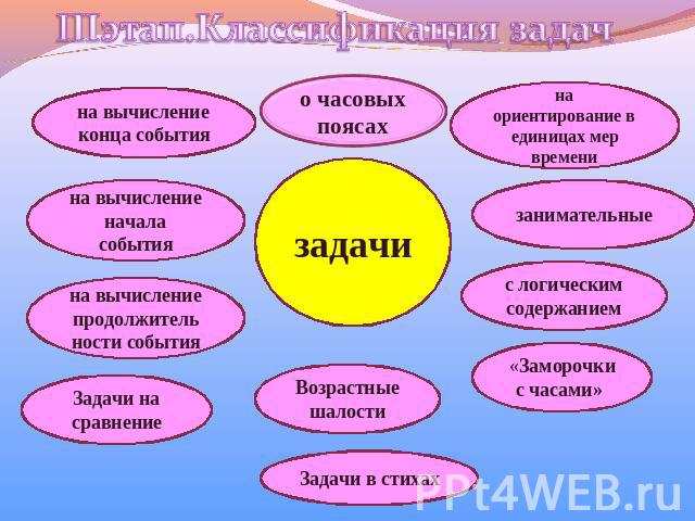 IIIэтап.Классификация задач о часовых поясах на вычисление конца события на вычисление начала события на вычисление продолжительности события Задачи на сравнение задачи Возрастные шалости Задачи в стихах на ориентирование в единицах мер времени зани…