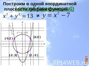 Решить систему уравнений: Построим в одной координатной плоскости графики функци