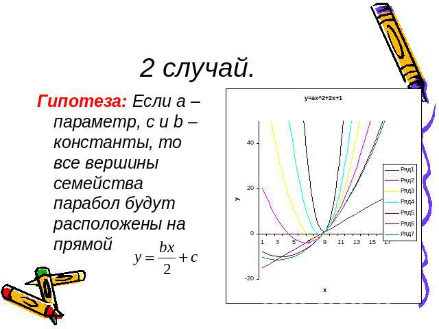 2 случай.Гипотеза: Если а – параметр, с и b – константы, то все вершины семейства парабол будут расположены на прямой