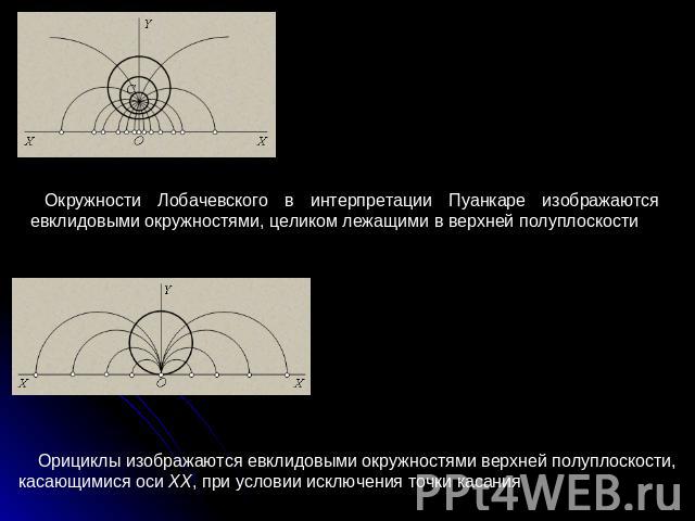 Окружности Лобачевского в интерпретации Пуанкаре изображаются евклидовыми окружностями, целиком лежащими в верхней полуплоскости     Орициклы изображаются евклидовыми окружностями верхней полуплоскости, касающимися оси XX, при условии исключения точ…