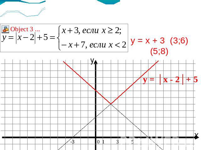у = x + 3 (3;6) (5;8)у = - x + 7 (1;6) (-3;11) y = │x - 2│+ 5