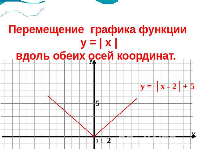 Перемещение графика функции y = | x |вдоль обеих осей координат.