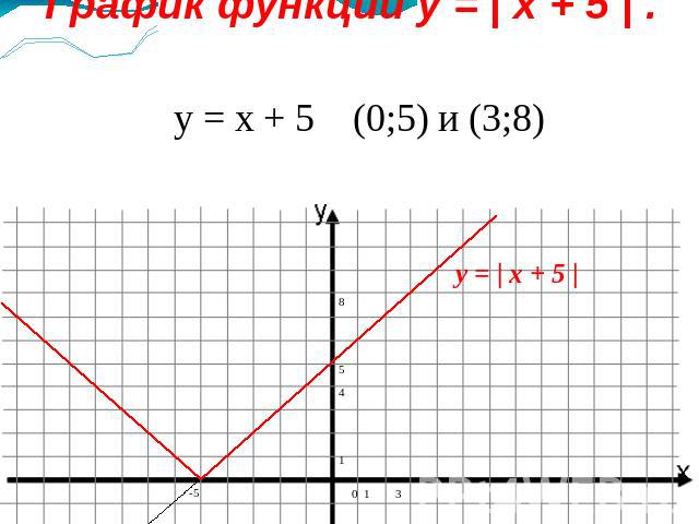 График функции y = | x + 5 | . y = x + 5 (0;5) и (3;8)