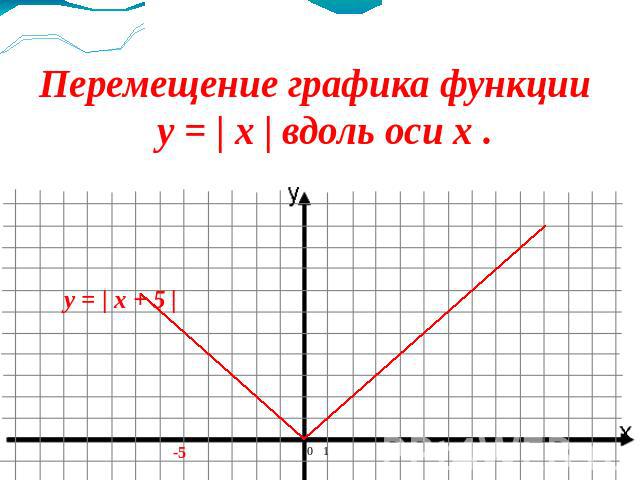 Перемещение графика функции y = | x | вдоль оси x .