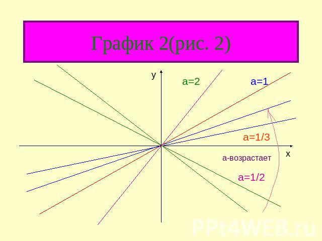 График 2(рис. 2)