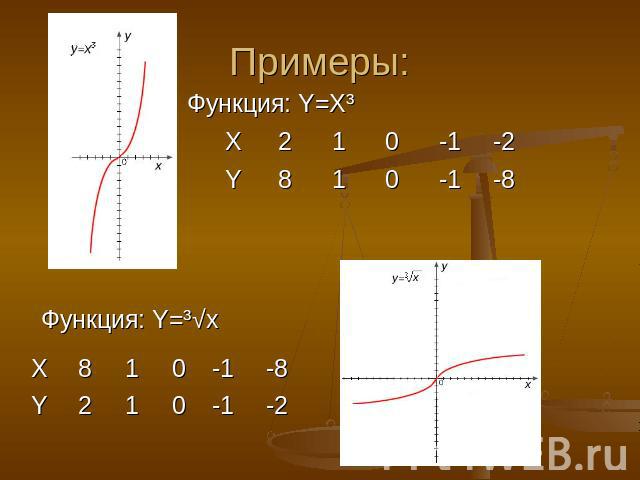Примеры: Функция: Y=X³ Функция: Y=³√х