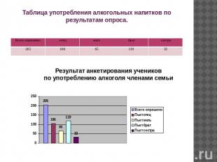 Таблица употребления алкогольных напитков по результатам опроса. Результат анкет