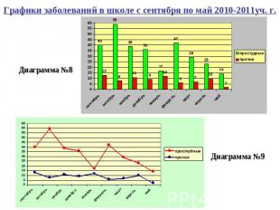 Графики заболеваний в школе с сентября по май 2010-2011уч. г. Диаграмма №8 Диагр