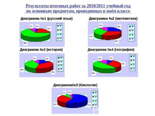 Результаты итоговых работ за 2010/2011 учебный год по основным предметам, провед