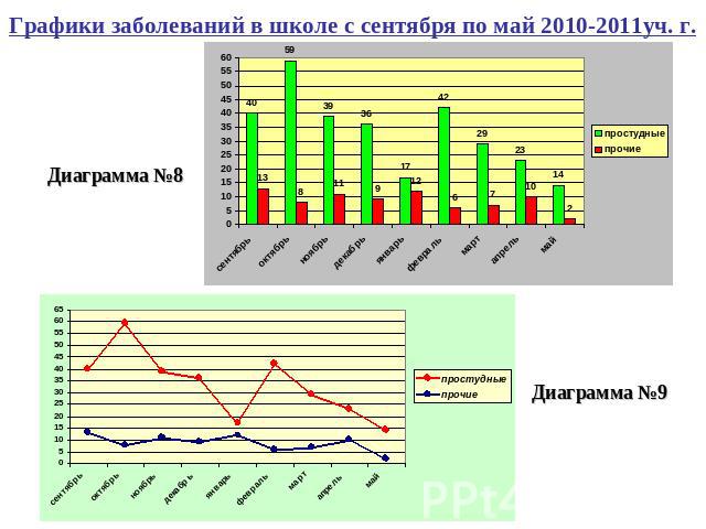 Графики заболеваний в школе с сентября по май 2010-2011уч. г. Диаграмма №8 Диаграмма №9
