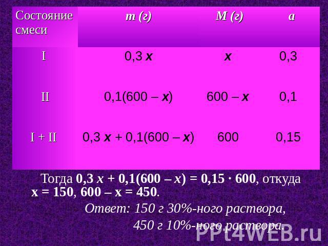 Тогда 0,3 x + 0,1(600 – x) = 0,15 · 600, откуда x = 150, 600 – x = 450. Ответ: 150 г 30%-ного раствора, 450 г 10%-ного раствора.