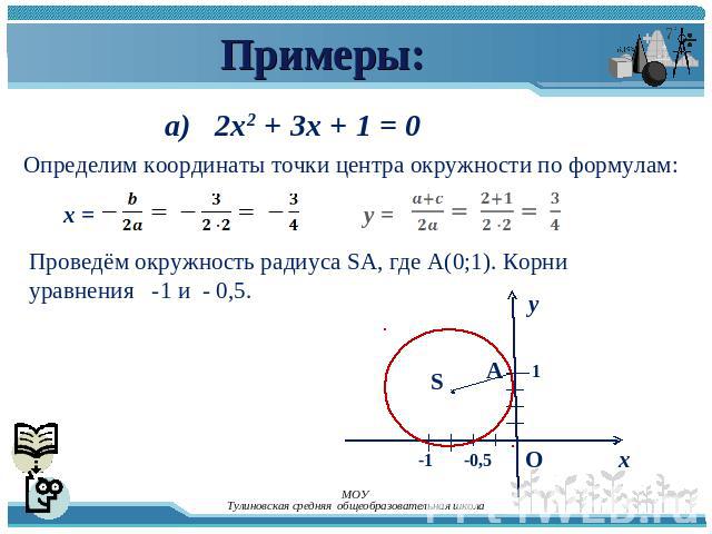 Примеры: а) 2x2 + 3x + 1 = 0 Определим координаты точки центра окружности по формулам: Проведём окружность радиуса SA, где А(0;1). Корни уравнения -1 и - 0,5.