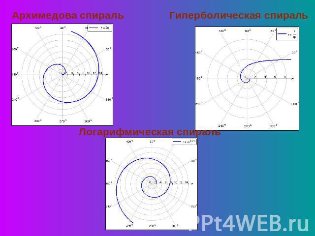Архимедова спираль Гиперболическая спираль Логарифмическая спираль